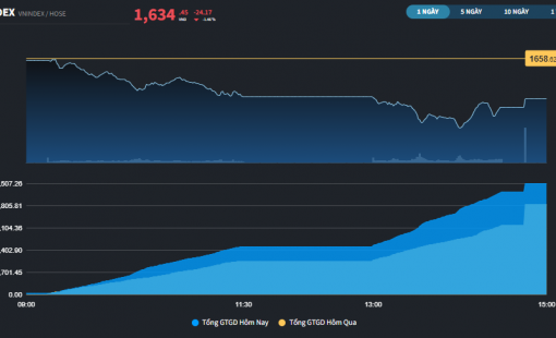 Thị trường đã tránh được phiên giảm hơn 40 điểm