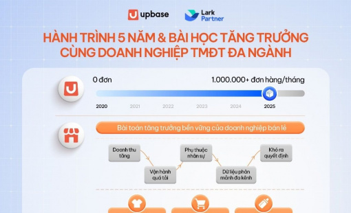 UpBase và hành trình kiến tạo giải pháp quản trị doanh nghiệp bán lẻ toàn diện