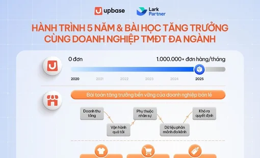 UpBase và hành trình kiến tạo giải pháp quản trị doanh nghiệp bán lẻ toàn diện