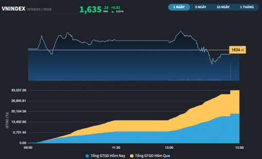 Phiên hồi phục đầu tiên sau chuỗi 5 phiên giảm liên tiếp