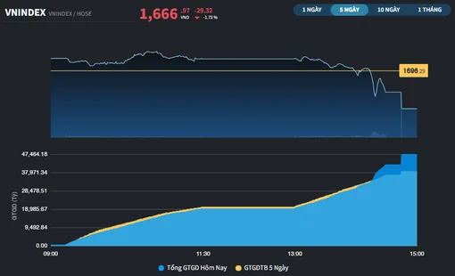 Áp lực chốt lời xuất hiện ngay sau nỗ lực vượt 1.700 điểm