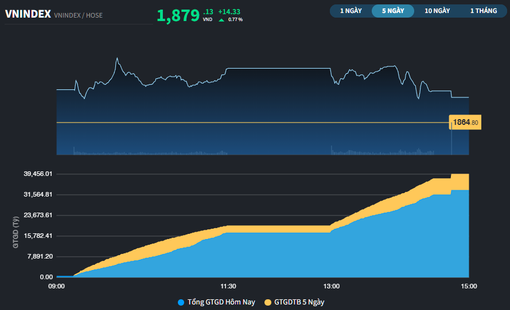 Thị trường hồi phục, VN-Index chưa giữ được mốc 1.900 điểm