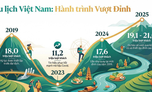 Chỉ trong 2025, Việt Nam “giữ chân” hơn 21 triệu lượt khách quốc tế: Không phải khách Tây, đây mới là 3 thị trường đang trỗi dậy mạnh mẽ