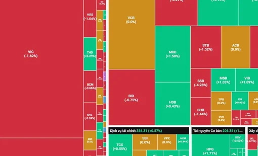 Thị trường lùi về gần mốc 1.700 điểm