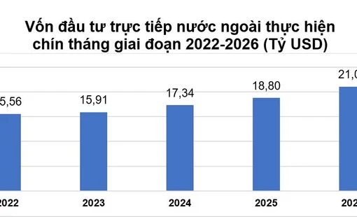 9 tháng năm 2026: FDI thực hiện đạt 21,07 tỷ USD, cao nhất 5 năm