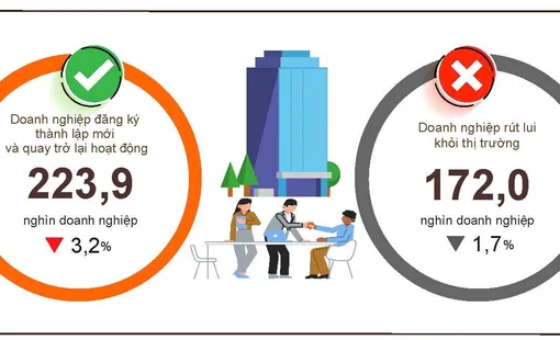 Hơn 223,9 nghìn doanh nghiệp gia nhập thị trường: Dòng vốn đăng ký tăng mạnh, triển vọng quý IV đầy khởi sắc