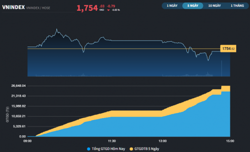 Phiên giảm điểm thứ 5 liên tiếp, nhóm Vingroup trở lại nâng đỡ chỉ số