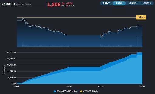 Thị trường "xoay xở" giữ lại mốc 1.800 điểm