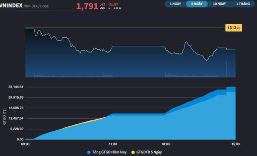 Thị trường hụt mốc 1.800 điểm