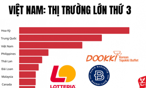 Việt Nam chỉ đứng sau Mỹ và Trung Quốc, vượt xa Thái Lan, Philippines trong một ngành tỷ đô