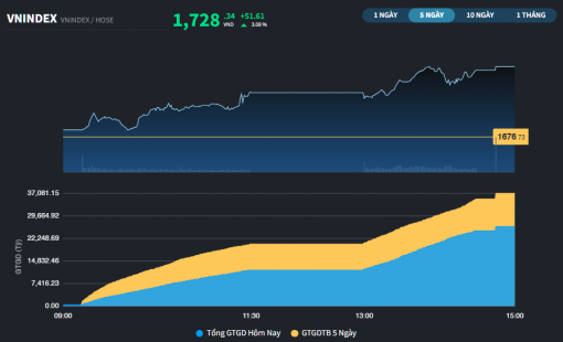 Nhóm Midcap và Penny hồi phục tích cực