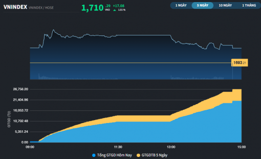 VN-Index lấy lại mốc 1.700 điểm