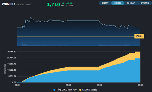 VN-Index lấy lại mốc 1.700 điểm