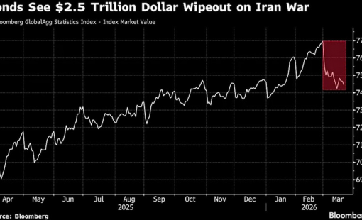 Xung đột Trung Đông khiến thị trường trái phiếu "bốc hơi" hơn 2.500 tỷ USD