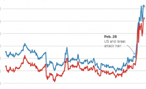 Giá dầu đảo chiều hạ nhiệt khi ông Trump tiết lộ sẵn sàng chấm dứt chiến dịch tại Iran