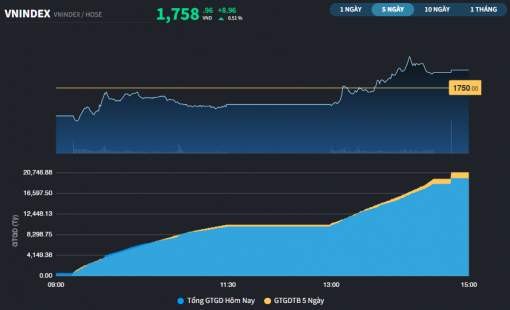 Thị trường vẫn giữ nhịp để không trở lại vùng điều chỉnh