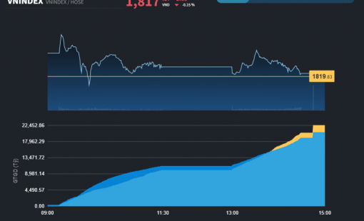 Xuất hiện Bluechips giảm tải cho Vingroup, VN-Index vẫn đóng cửa trong sắc đỏ