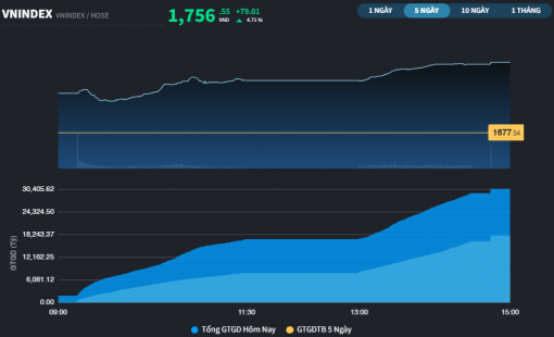 Hiệu ứng nâng hạng giúp thị trường tăng hơn 80 điểm trong 2 phiên
