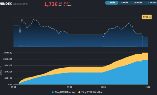 Sự bấp bênh đã trở lại với thị trường chứng khoán