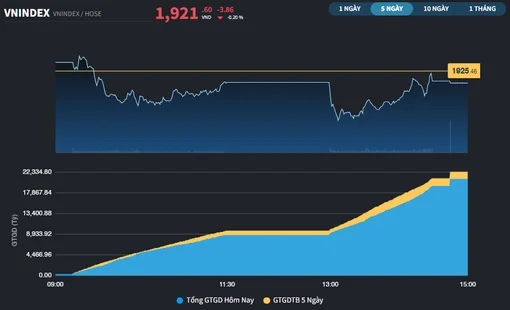 Chứng khoán châu Á rung lắc mạnh, VN-Index chỉ giảm gần 4 điểm