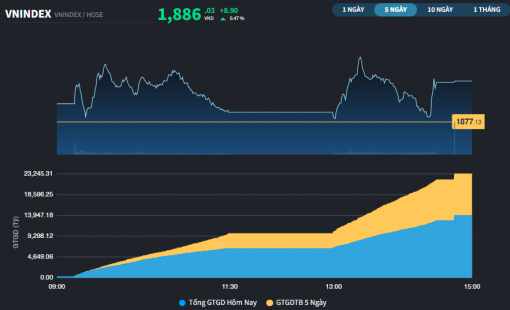 VN-Index không còn lỡ nhịp tăng cùng khu vực