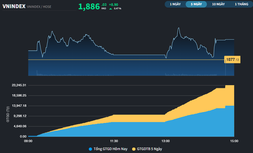 VN-Index không còn lỡ nhịp tăng cùng khu vực
