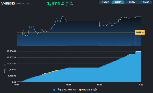 VN-Index còn cách kỷ lục thời đại chưa đến 50 điểm