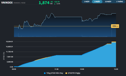 VN-Index còn cách kỷ lục thời đại chưa đến 50 điểm
