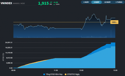 VN-Index neo sát đỉnh thời đại, nhóm Ngân hàng thay thế các cổ phiếu Vingroup