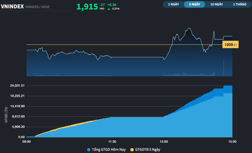 VN-Index neo sát đỉnh thời đại, nhóm Ngân hàng thay thế các cổ phiếu Vingroup