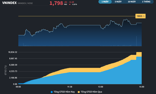 Mốc 1.800 điểm đang trở thành kháng cự của VN-Index
