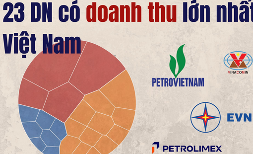 23 doanh nghiệp lớn nhất Việt Nam thu về gần 3,8 triệu tỷ đồng: 4 ông lớn nhà nước chiếm gần một nửa