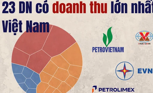 23 doanh nghiệp lớn nhất Việt Nam thu về gần 3,8 triệu tỷ đồng: 4 ông lớn nhà nước chiếm gần một nửa