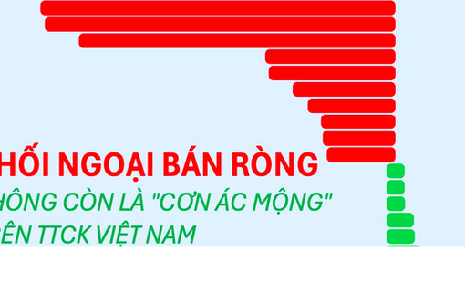 Khối ngoại bán ròng không còn là “ác mộng”: Loạt cổ phiếu vẫn tăng “ầm ầm”, nhiều ngân hàng gây bất ngờ