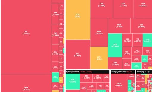 VN-Index "thủng" mốc 1.800 điểm