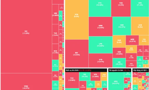 Nỗ lực cân bằng chưa xuất hiện, VN-Index giảm về 1.730 điểm