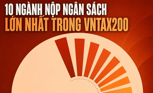 Bất động sản, dầu khí, ngân hàng đóng góp gần một nửa tổng nộp ngân sách của 200 doanh nghiệp lớn nhất