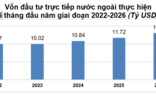 6 tháng đầu năm 2026: Tổng vốn đầu tư của Việt Nam ra nước ngoài gấp 2,5 lần cùng kỳ năm trước