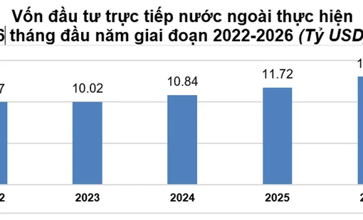 6 tháng đầu năm 2026: Tổng vốn đầu tư của Việt Nam ra nước ngoài gấp 2,5 lần cùng kỳ năm trước