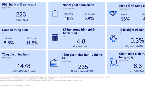 Thị trường trái phiếu tháng 7: Lợi suất nhích lên, thanh khoản phân hóa