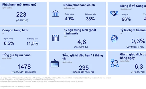 Thị trường trái phiếu tháng 7: Lợi suất nhích lên, thanh khoản phân hóa