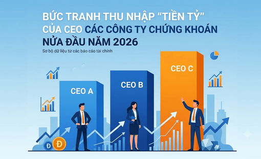 Bức tranh thu nhập “tiền tỷ” của CEO các công ty chứng khoán nửa đầu năm 2026