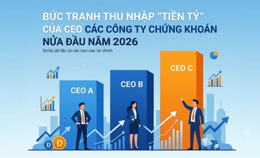 Bức tranh thu nhập “tiền tỷ” của CEO các công ty chứng khoán nửa đầu năm 2026