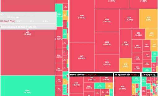 Tâm lý thận trọng bao trùm, VN-Index giảm tiếp về gần 1.760 điểm