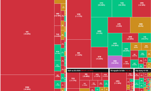 Rung lắc tiếp tục xuất hiện, VN-Index vẫn đóng cửa trên mốc 1.800 điểm