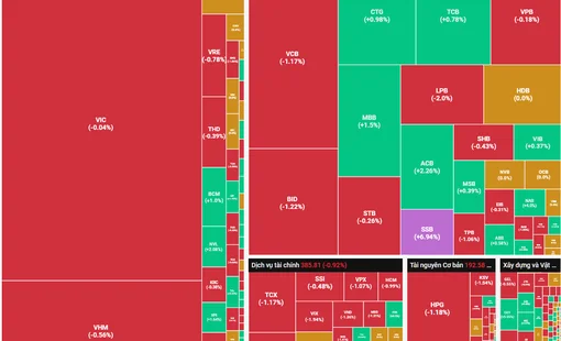 Rung lắc tiếp tục xuất hiện, VN-Index vẫn đóng cửa trên mốc 1.800 điểm
