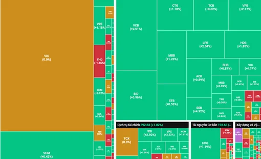 SSB tiếp tục là cổ phiếu tăng mạnh nhất thị trường