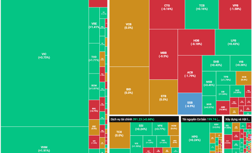 Phiên thứ 2 FTSE GEIS có hiệu lực, thị trường lấy lại mốc 1.800 điểm