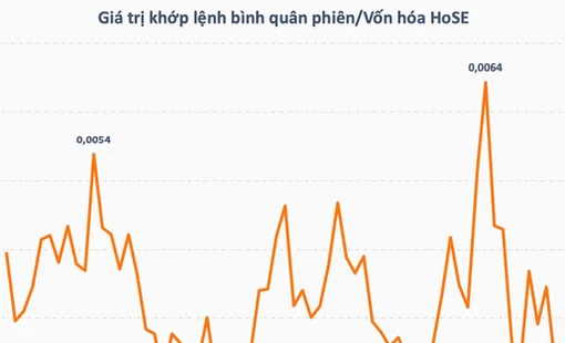 Một chỉ báo cho thấy chứng khoán Việt Nam đang ảm đạm hơn những gì nhìn từ thanh khoản