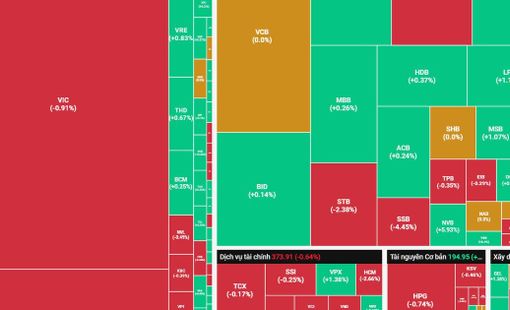 Áp lực cùng lúc từ nhóm Bluechips và Dầu khí, thị trường tiếp tục giảm điểm